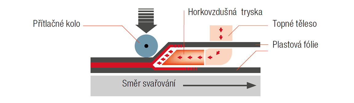 Svařování plastu horkým vzduchem